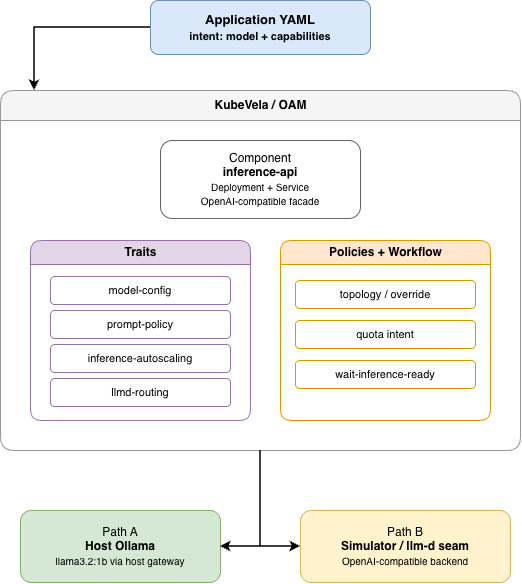 Architecture overview