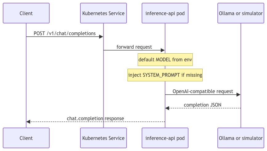 Request flow