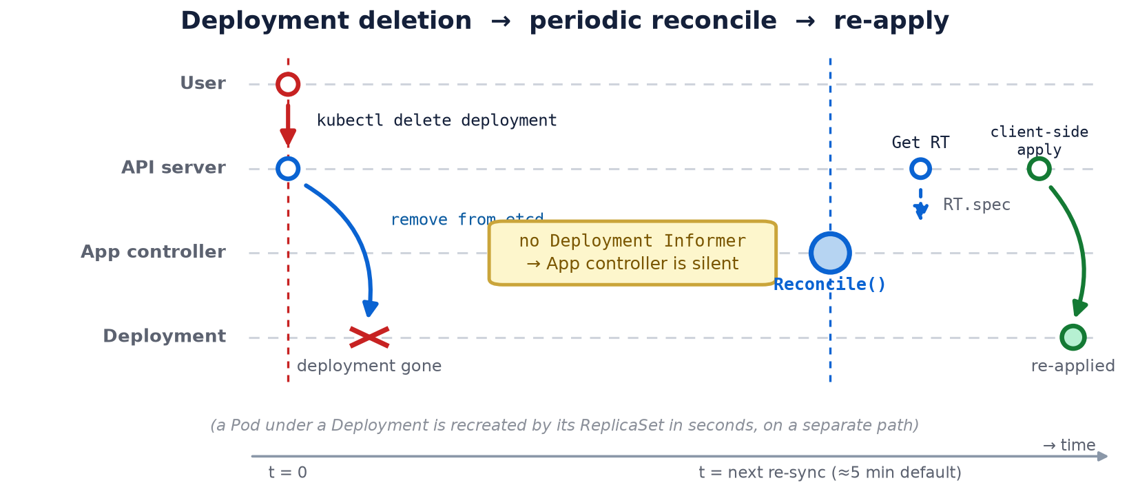 Figure 3 — A directly managed Deployment is deleted, then re-applied on the next periodic reconcile