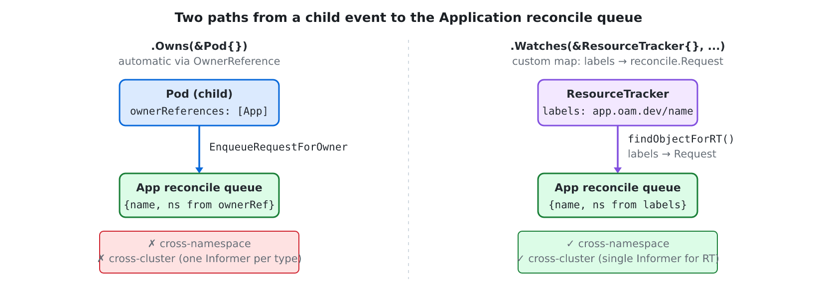 Figure 4 — Two paths from a child event to the Application reconcile queue