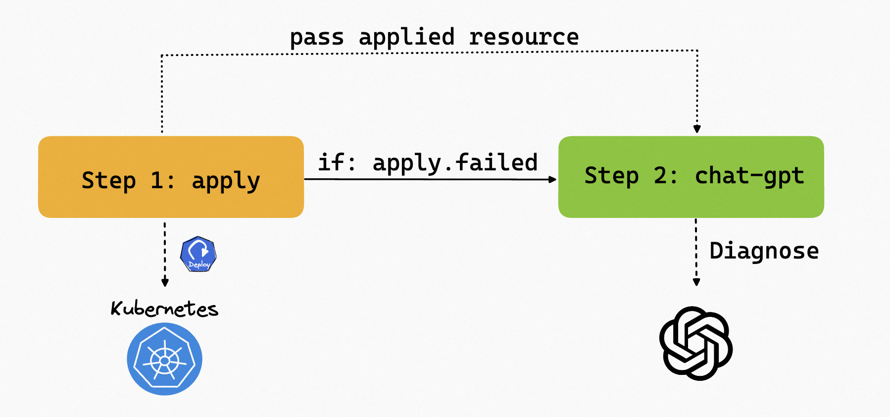 The process of diagnosing the resource in the workflow