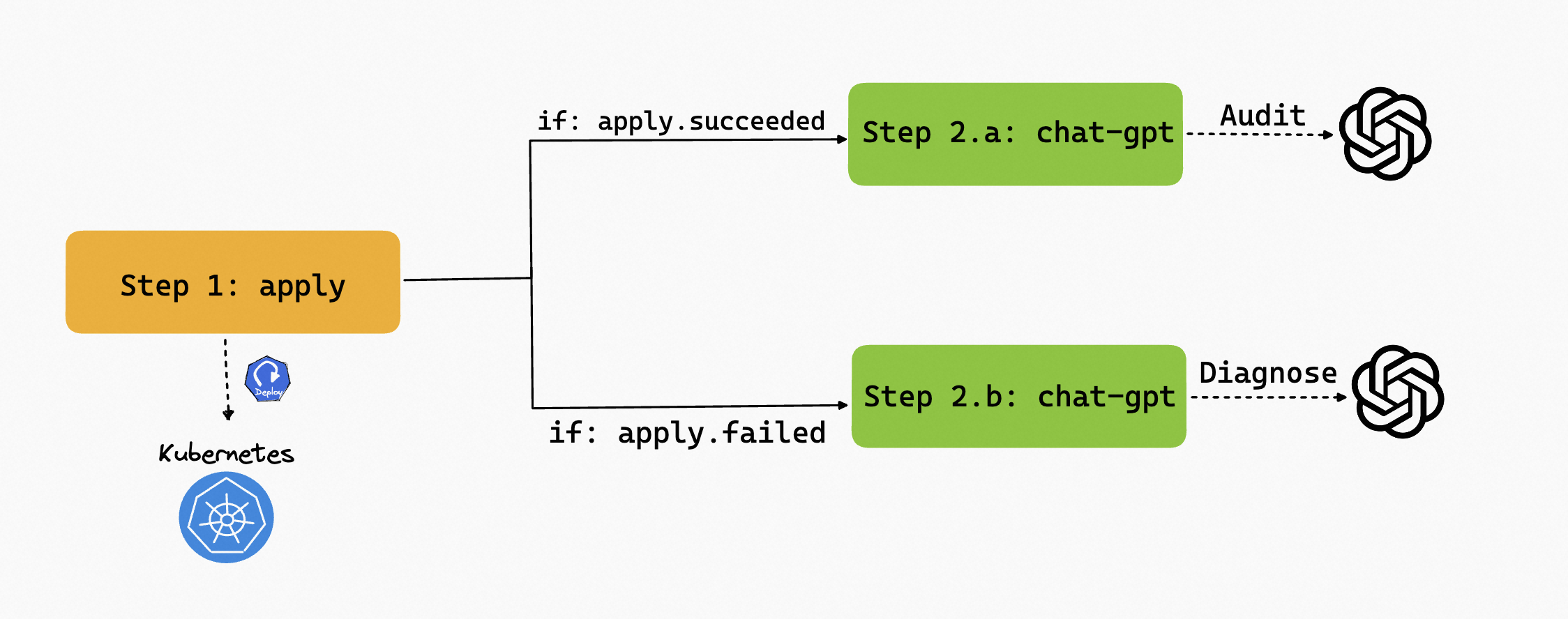 Use diagnose &amp; audit in one workflow