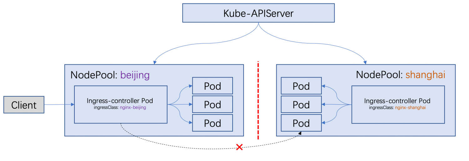 NodePool Structure