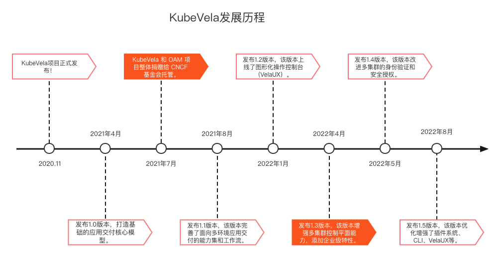 KubeVela 发展历程